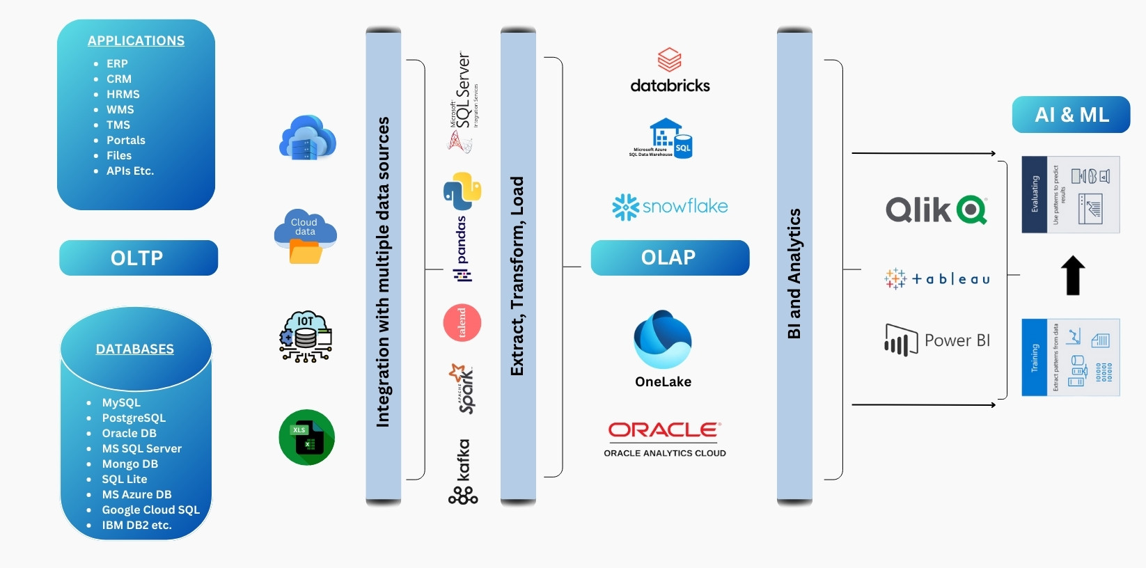 Data-governance
