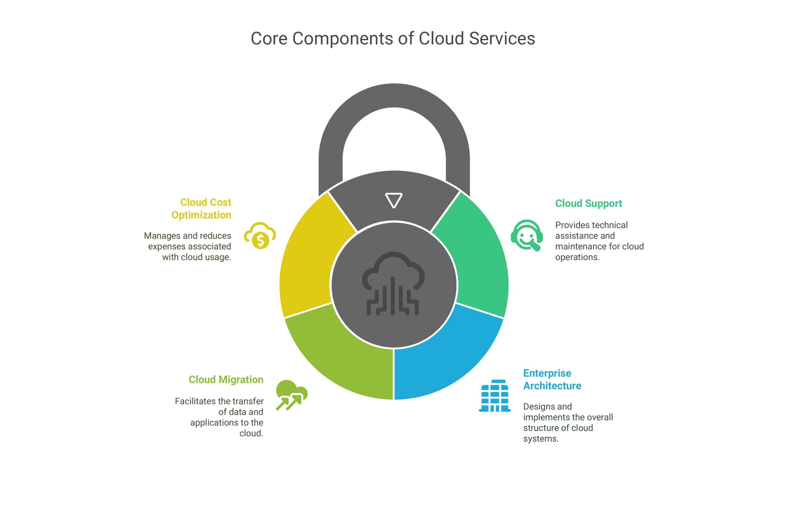 cloud-services