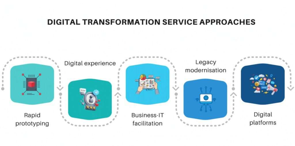 Digital Transformation Services